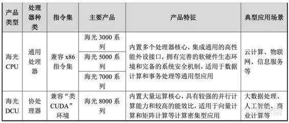 龙芯中科之后，国产CPU龙头海光信息登陆科创板，加速服务器与工作站市场布局